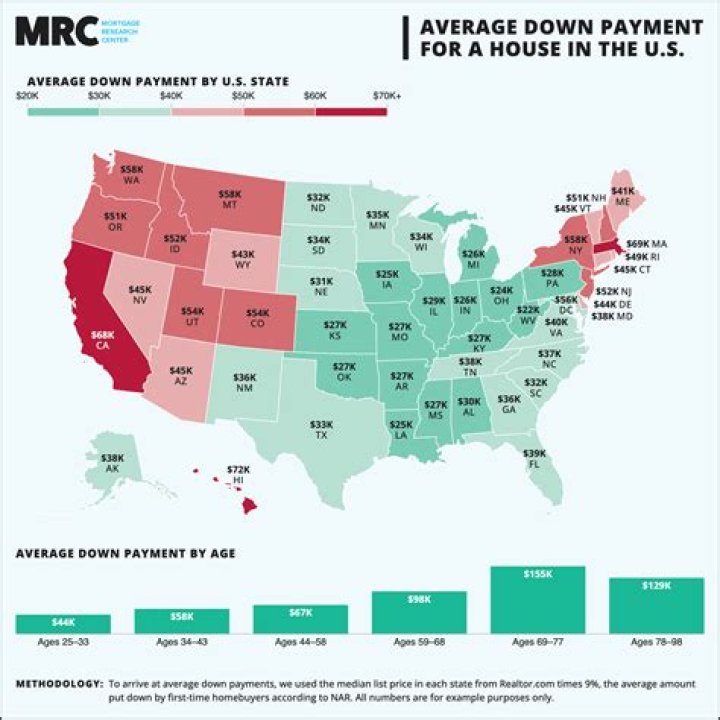 How much do you need for a downpayment on a new house?
