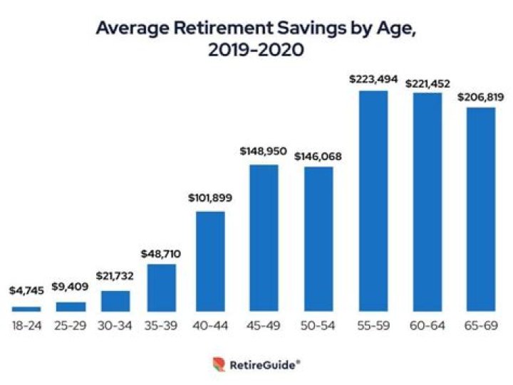 How much do you need for retirement at 62?