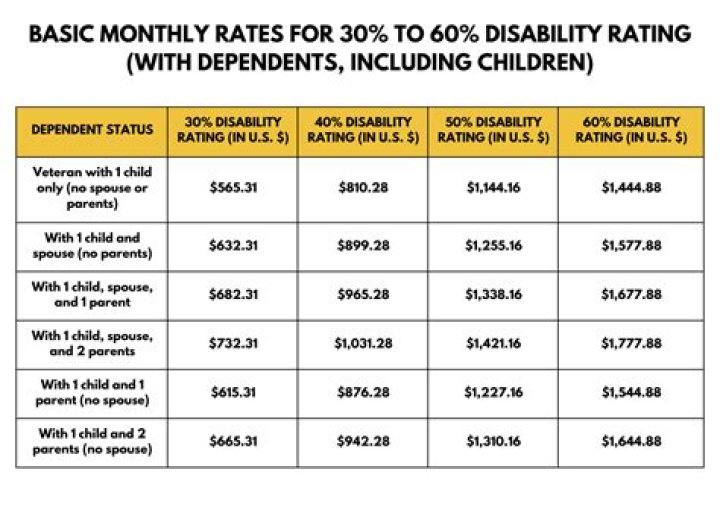 How much do you receive on full disability?