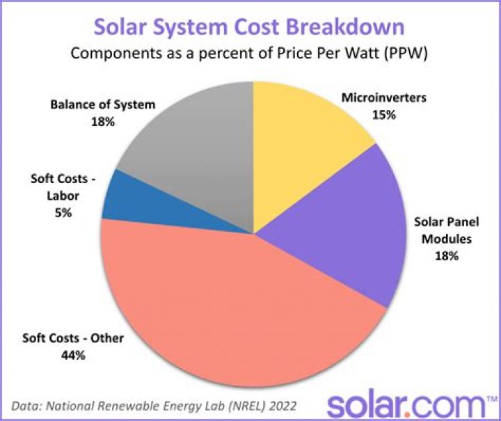 How much does a 25 panel solar system cost?