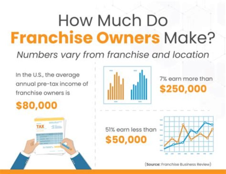 How much does a 7/11 franchise owner make?