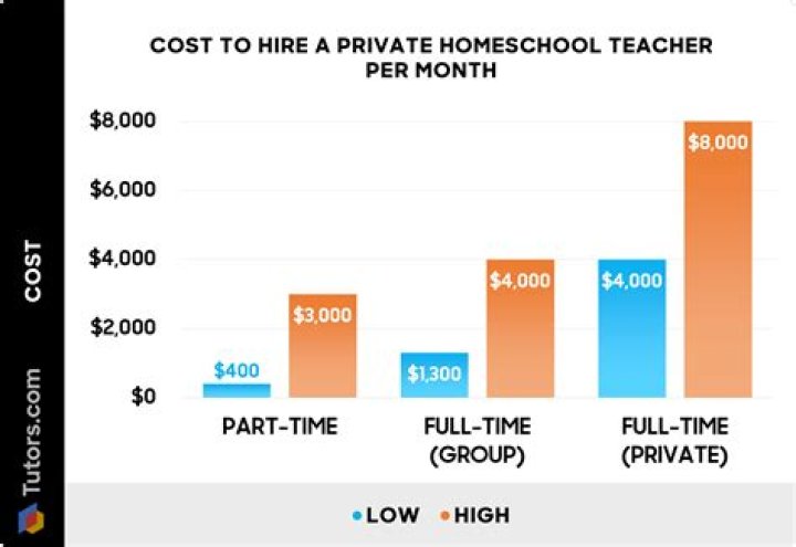 How much does a full time private tutor cost?