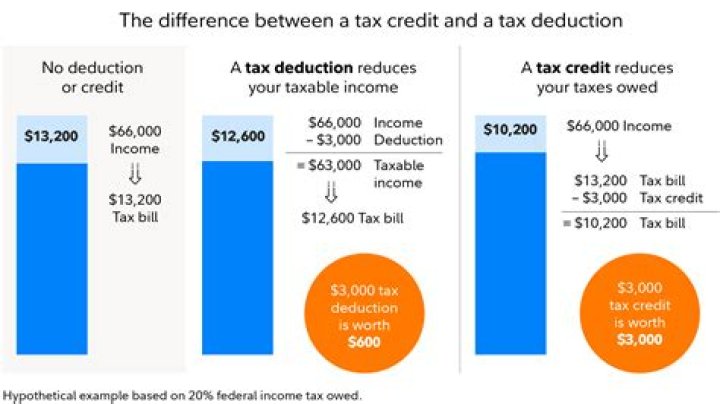 How much does changing your deductions affect my paycheck?