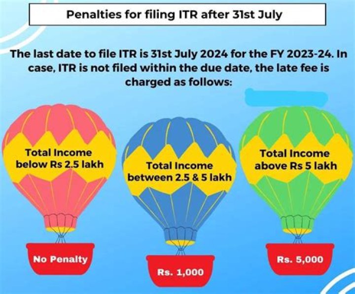 How much does IRS charge for late filing?