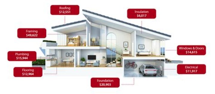 How much does it cost to build a house that cost 100 thousand?