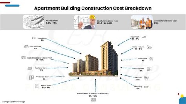 How much does it cost to build a skyscraper in China?