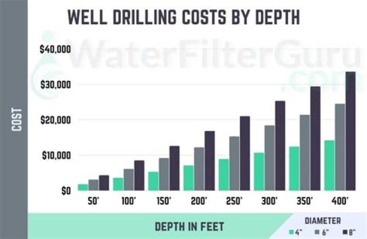 How much does it cost to drill a water well in PA?