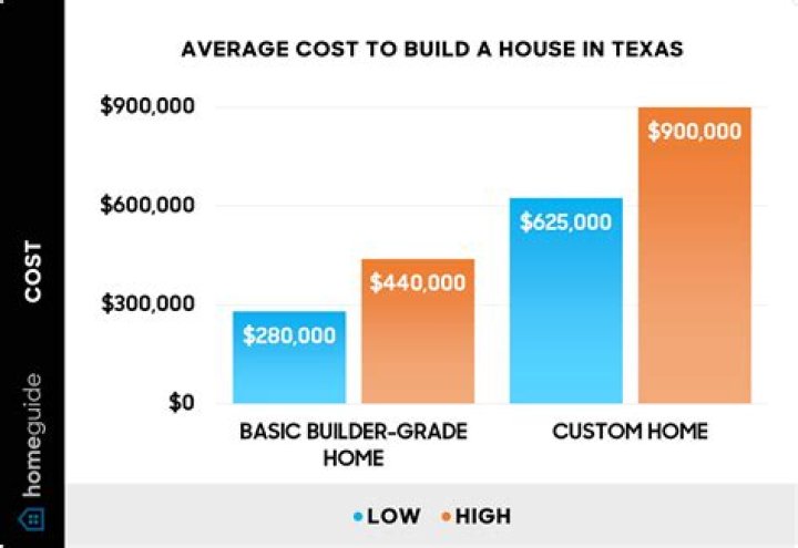 How much does it cost to live in Dallas TX?