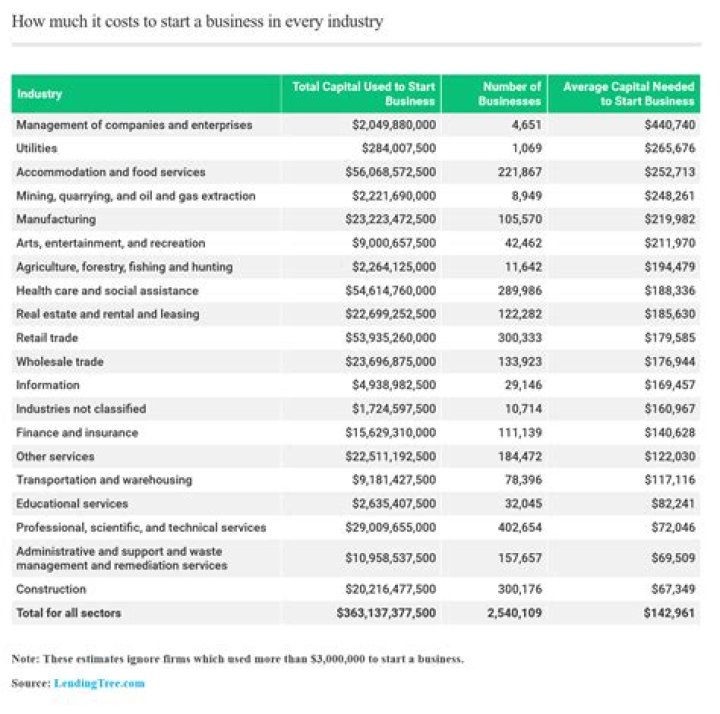 How much does it cost to start a business in CT?