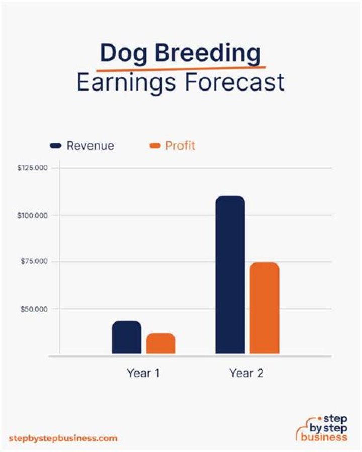 How much does it cost to start dog breeding?