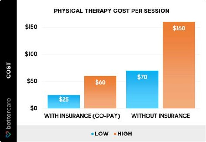How much does it cost to study cardiology?