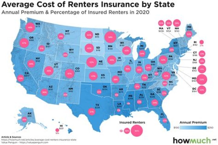 How much does renters insurance cost in Las Vegas?