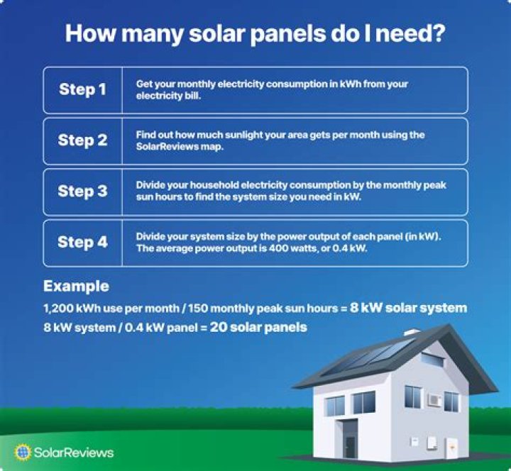 How much does solar save you annually?