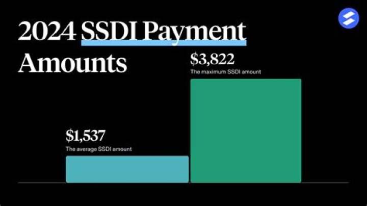 How much does SSDI give you a month?