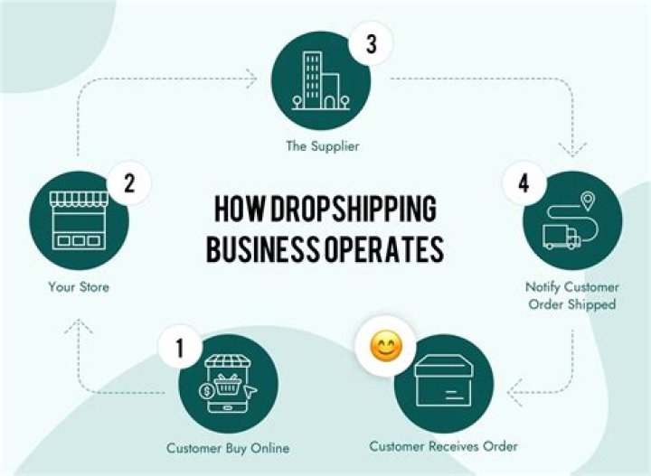How much does the average drop shipping business make?