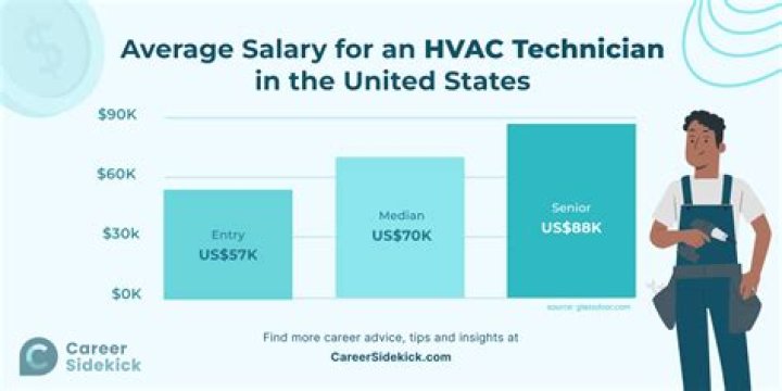 How much does the average HVAC business owner make?