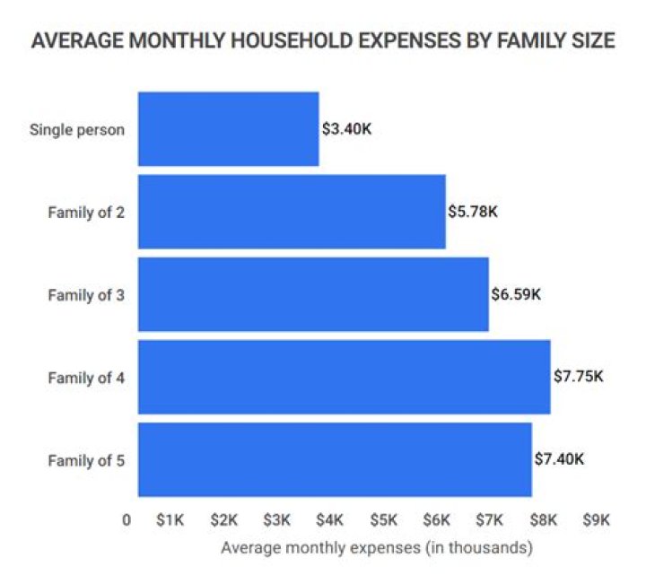How much does the average US household spend monthly on daycare?