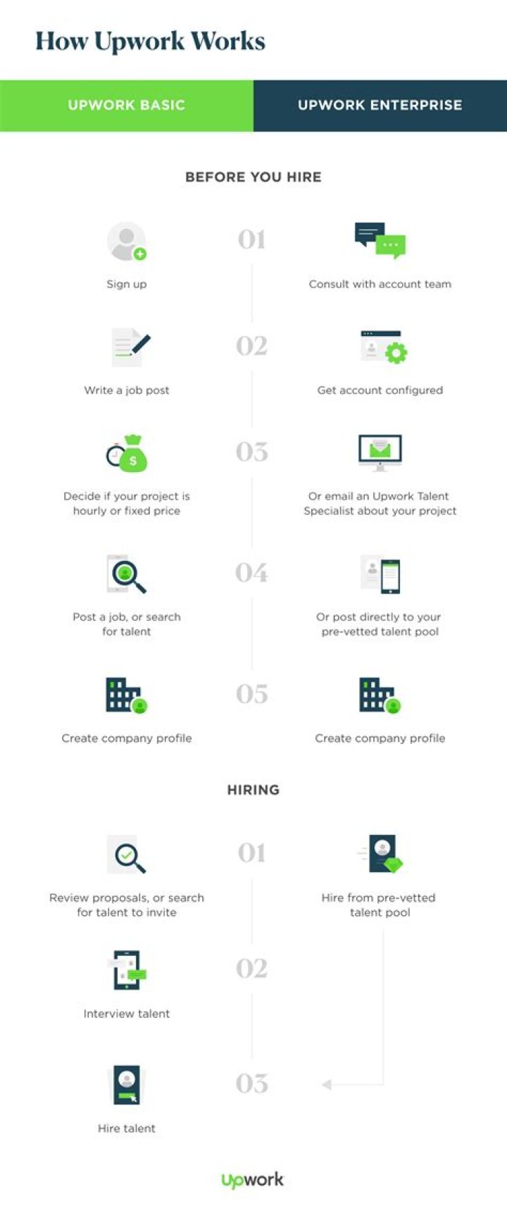 How much does Upwork take from contractors?