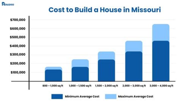 How much does WRP pay per acre in Missouri?