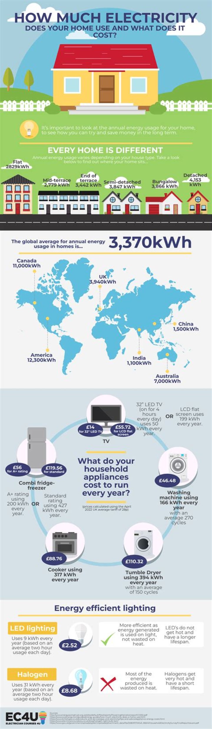How much electricity does a 4 bedroom house use?
