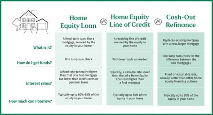 How much equity should I have before selling?