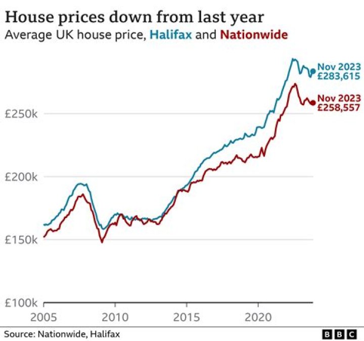 How much have house prices increased in the last 20 years?