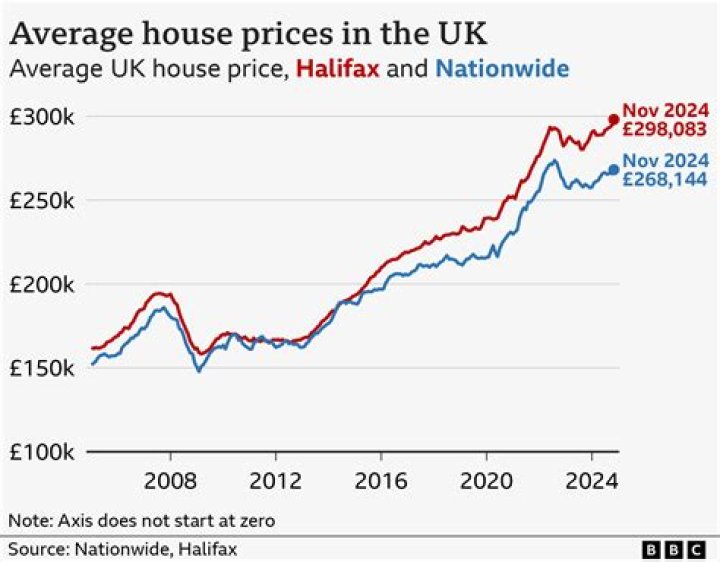 How much have UK house prices increased since 2007?