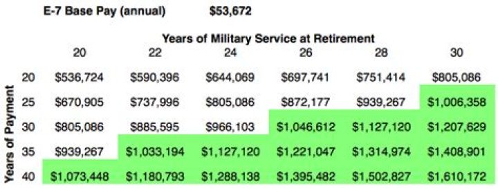 How much is a pension from the military?