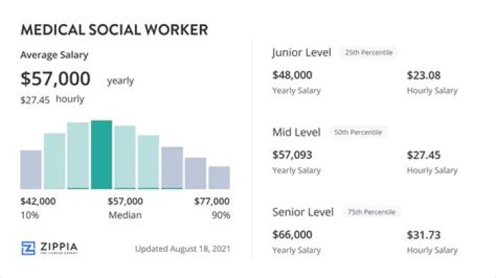 How much is the average payment for medical student?