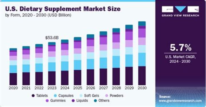 How much is the dietary supplement industry worth?