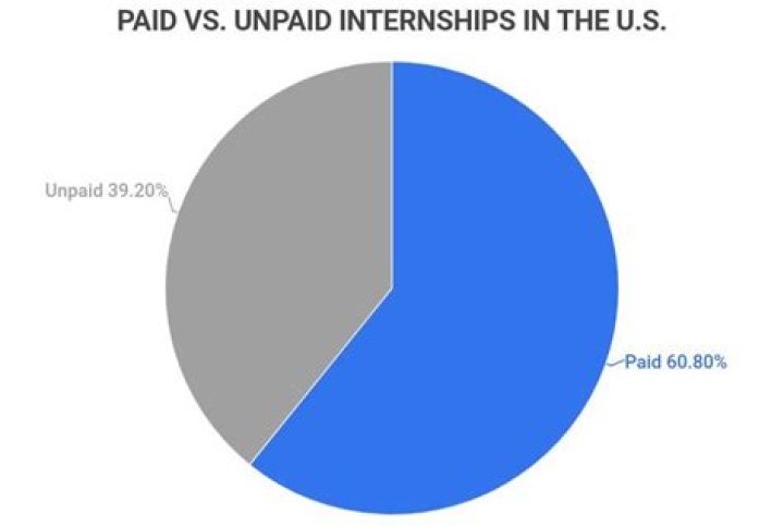 How much less do interns get paid?