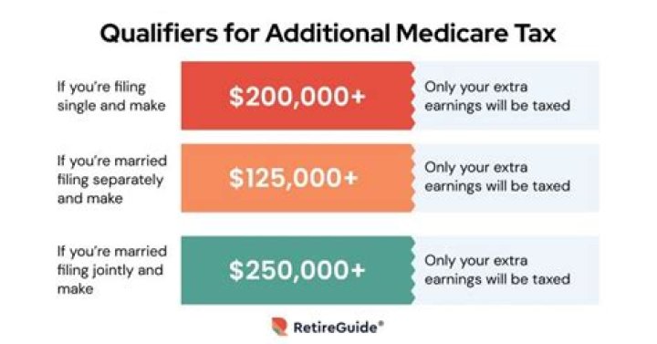 How much Medicare tax is withheld from my paycheck?