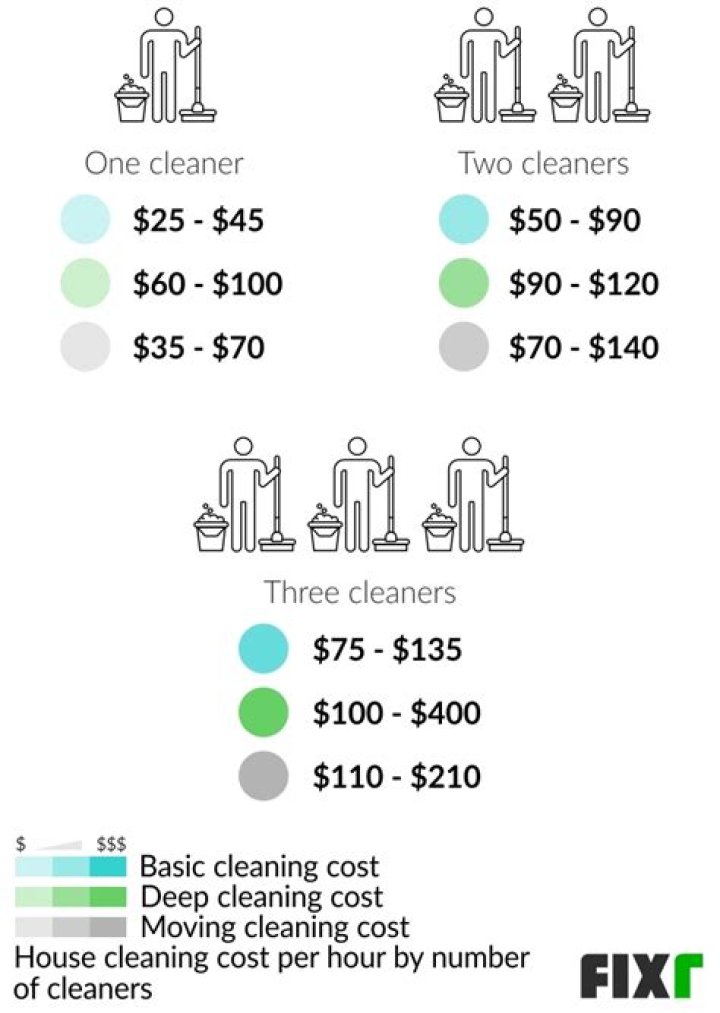 How much money can you make from cleaning business?