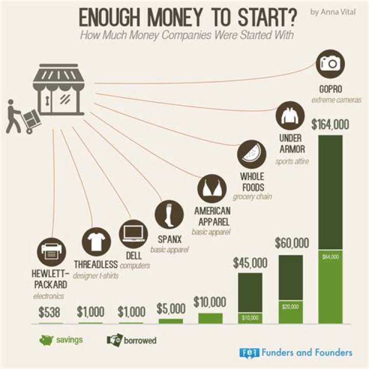 How much money do you need to start a engineering company?