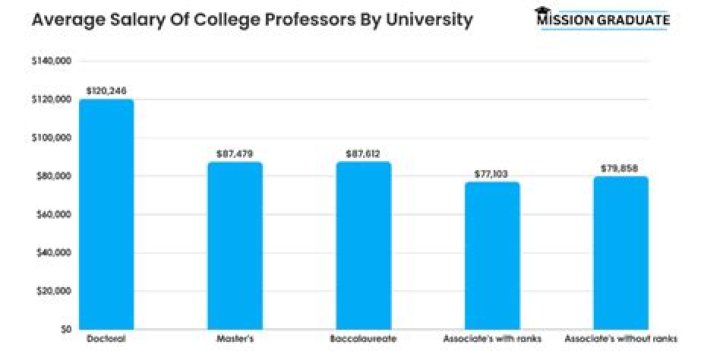 How much money does a college professor make in California?