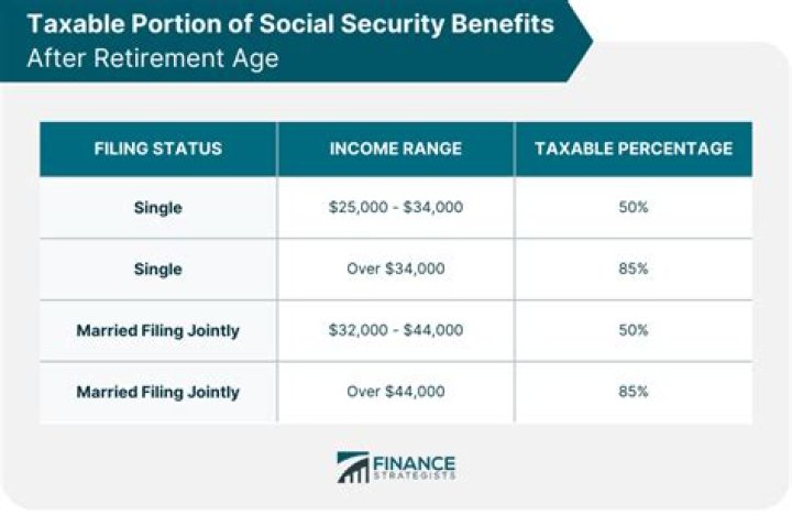 How much of Social Security is taxable on federal return?