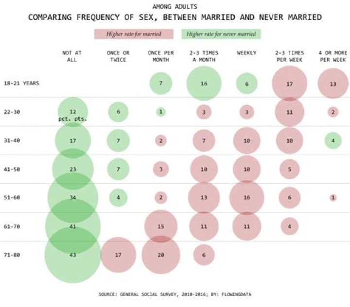 How much sex do married couples have per month?