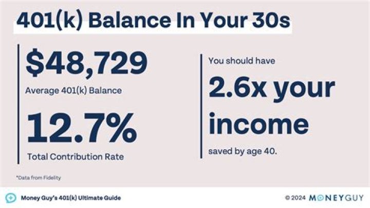 How Much Should 53 year old have in 401K?