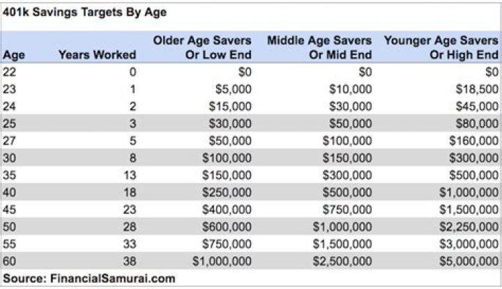 How much should a 34 year old have in 401K?