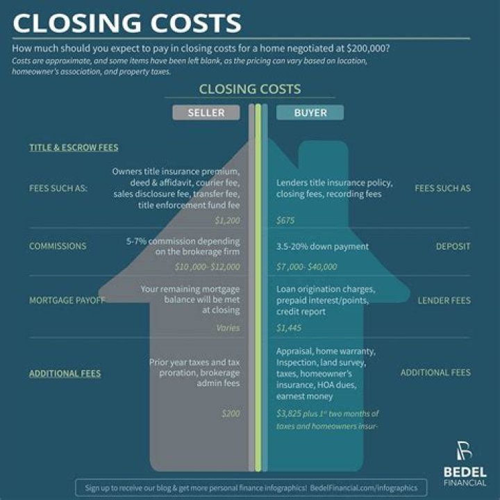 How much should closing costs be on an investment property?
