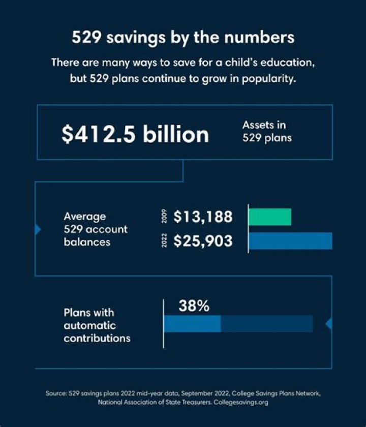 How much should you contribute to 529 plan?
