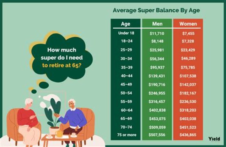 How much super Should a 52 year old have?