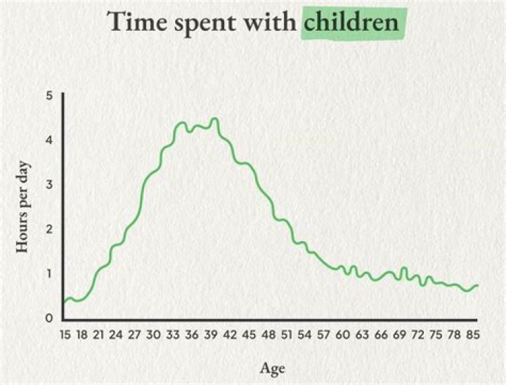 How much time do fathers spend with child?