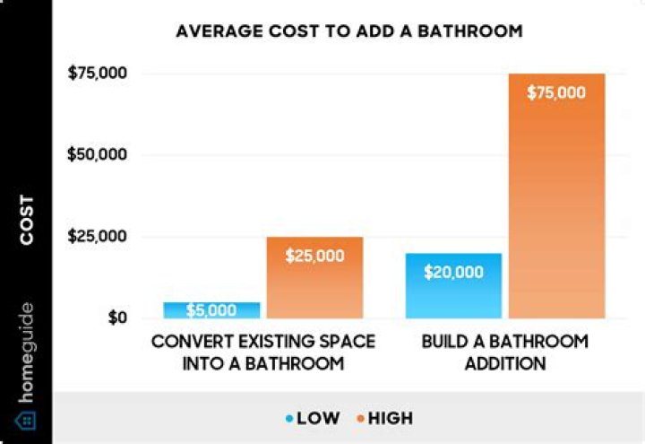 How much value does a full renovation add?