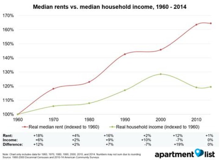 How much was rent in the 70s?