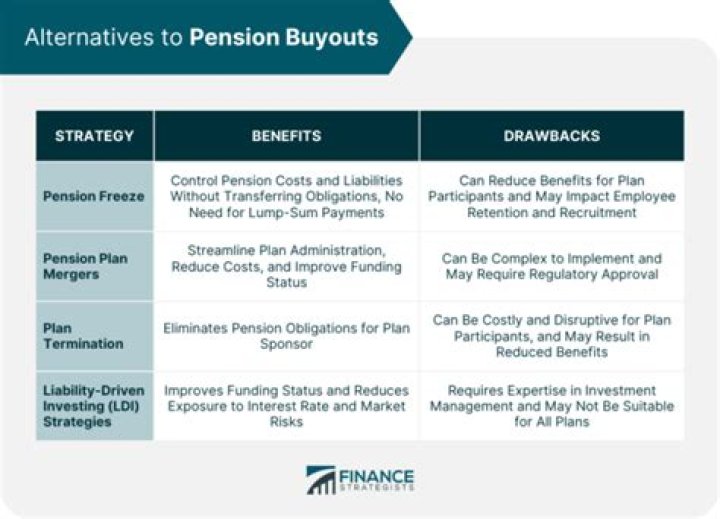 How pension buyouts are calculated?