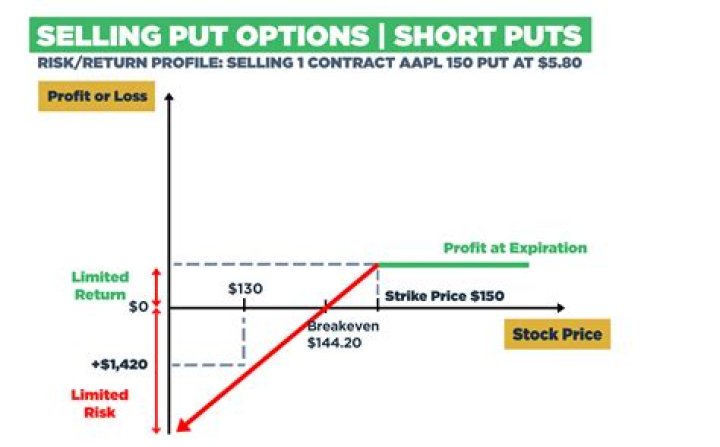 How profitable is selling put options?