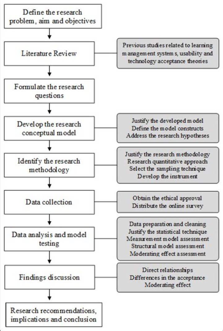 How Should research be started?