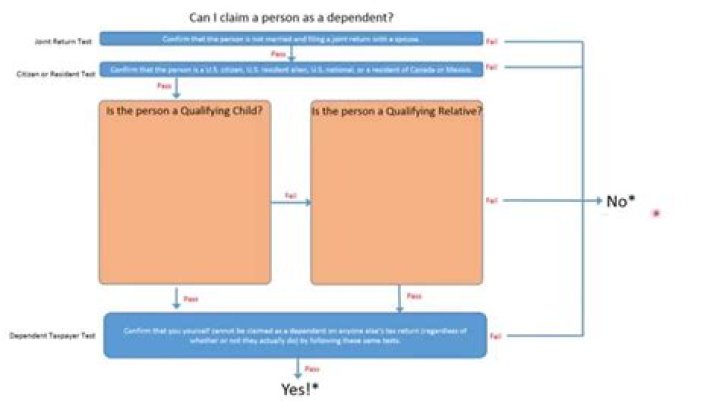 How to claim a dependent as a dependent?