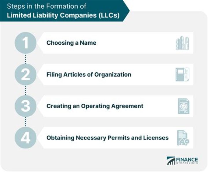 How to form a limited liability company in New York?